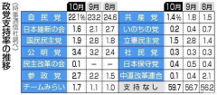 【悲報】中道改革連合、民主改革の会 共に支持率0.1%ｗｗｗｗ