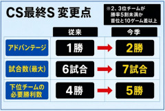 アドバンテージ1つで4戦先勝←わかる　アドバンテージ2つで5戦先勝←？？？？？