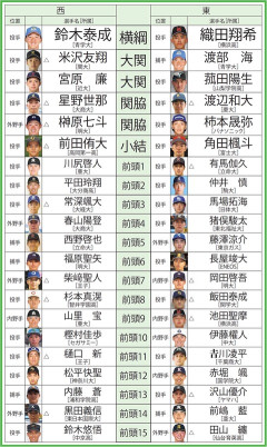 ドラフト、変なことせずに番付の上から順番に指名すればいいやろ