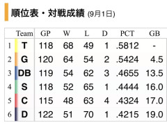 阪神タイガース、横浜と１３．５ゲーム差からV逸していたｗｗｗｗｗｗｗｗｗｗ