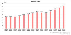 【悲報】在留外国人さん、過去最多を更新する428万人ｗｗｗｗｗｗｗｗｗｗ