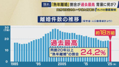 【悲報】日本、終わる・・・熟年離婚が過去最高へｗｗｗｗｗｗｗｗｗｗｗｗｗ→