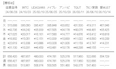 まずい、AKBの2026年女性アーティスト初週売上一位の記録が櫻坂に抜かされそう