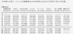 まずい、AKBの2026年女性アーティスト初週売上一位の記録が櫻坂に抜かされそう?【AKB48/櫻坂46】