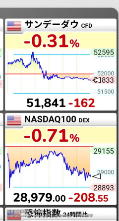 【続報】投資部、日経先物急落の夜を乗り越え”63000円ライン”の攻防→キオクシア急落にも防衛株期待の声
