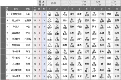 【三段リーグ】北村三段ら11人が連勝スタート