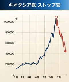 【悲報】キオクシア、時価総額が4か月で1/3になってしまう