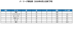 今年の6月21日時点で貯金19でソフトバンクに3.5ゲーム差を付けて首位だった西武ライオンズさん