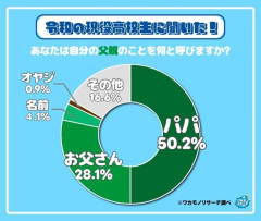 【悲報】令和の高校生、親をとんでもない呼び方してると判明