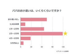 【悲報】ワイ「はい今月のお給料（22万）」嫁「いつもご苦労さま、これお小遣いね（3万）」ｗｗｗｗｗｗｗｗｗｗ