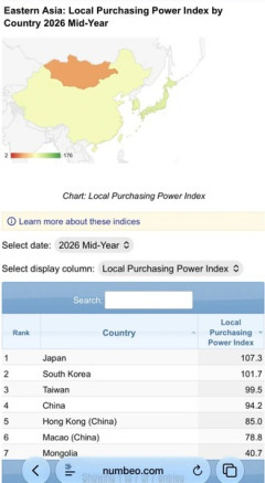 韓国人「何故？日本が東アジア購買力ランキングで1位に！この結果は予想外すぎるだろ‥(ﾌﾞﾙﾌﾞﾙ」