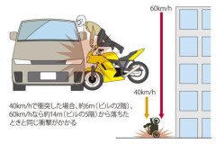 【悲報】バイカス、速度超過で事故る