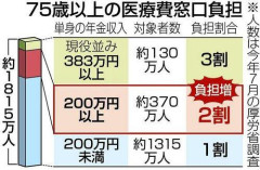 【悲報】80歳超えたやつは医療費全額負担で良くね？