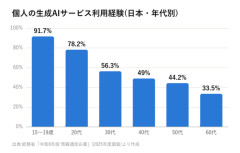 日本人の若者、ガチでAIが浸透。ジジイと完全に隔絶されるw