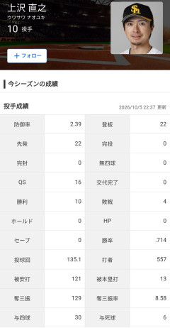 上沢直之(32)2.39  10勝4敗 奪三振率8.58 K/BB4.30	WHIP1.12