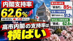 【速報】高市内閣支持率６２．６％（＋１） 上がってしまう