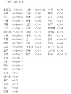 【速報】10/19 現在 AKB48・69thシングル メンバー完売表　キタ━━━(ﾟ∀ﾟ)━━━━!! 【70thシングル選抜 指標】
