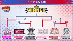 【ホロライブ】ホロ甲2026本戦最終結果　念願の、念願の、念願の優勝旗！！！