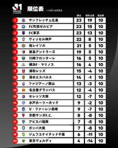 【朗報】現在のJリーグの順位表wwwwwwwwwwwwｗ