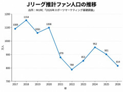 【悲報】Jリーグさん、なんかファンがめちゃくちゃ減る...