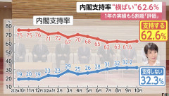【悲報】高市内閣支持率62.6％（+1）上がってしまう