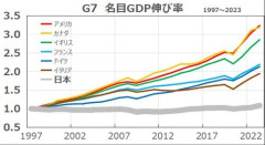 【衝撃】普通に10年後フランスが日本のGDP越えてると思うんやけどどう思う？ｗｗｗｗｗｗｗｗｗｗ