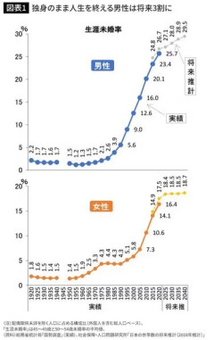 【悲報】30年前「生涯未婚率5%です」今「生涯未婚率25%です」←これｗ