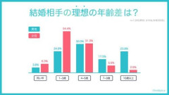 【悲報】女も結婚するにあたり『年齢』を重視する奴が多いという事実
