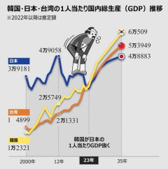 【悲報】日本人「日本は素晴らしい国だ（ﾎﾙｯ」→一人当たりのGDPが25年で2位から43位にｗｗｗｗｗｗｗｗｗｗ