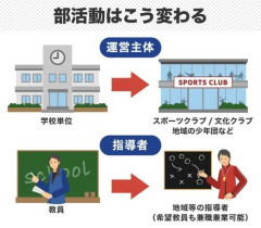 【悲報】仙台市、土日の部活動を廃止に