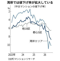 日経新聞、中古マンション価格の変動にとんでもないグラフを使い読者を騒然とさせる