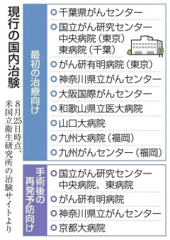 【朗報】生存期間を2倍に延長 膵臓がんに画期的新薬! 神奈川県立がんセンター・消化器内科部長 「膵臓がんの領域で劇的に効く、これまで見たことのない薬が出てきた。30年に一つの薬」 10/20