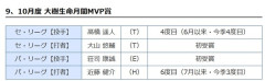９・10月月間MVP発表　阪神・髙橋遥人＆大山悠輔、楽天・荘司康誠、ソフトバンク・近藤健介が受賞