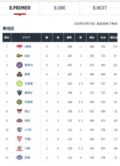 金満球団千葉ジェッツ、想像の100倍弱いｗｗｗｗｗｗｗｗｗｗ