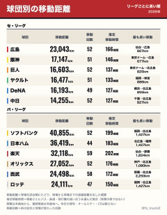 セリーグとパリーグの球団別移動距離の格差が凄いと話題に…