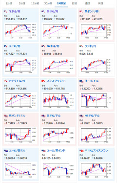 【為替相場】東京時間は158円前後でもみ合い　夜の米住宅指標と欧州景況感に注目