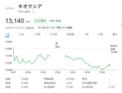 【悲報】キオクシア、時価総額が4か月で1/3になってしまう