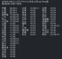 【速報】10月20日現在AKB48・69thシングル メンバー完売表ｷﾀ──ヽ('∀')ﾉ──!小栗有以、伊藤百花、佐藤綺星が全完売！前田衣澄が爆売れ！【第2販売1次終了時点・70thシングル選抜指標】