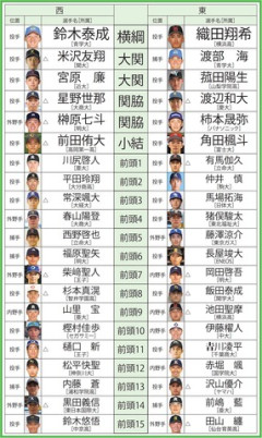 週べの2026ドラフト番付はこちらｗｗｗ