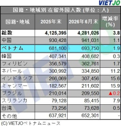 【恐怖】日本にいる外国人428万人の内訳ｗ