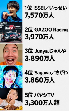 現在の日本のYouTube登録者数ランキングがこちらｗｗｗｗｗｗｗ