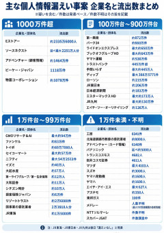 【速報】サイバー攻撃で個人情報などの流出が判明した企業・団体の一覧ｷﾀ━(ﾟ∀ﾟ)━!