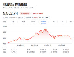 「出前もコーヒーも控える」…株価急落の逆資産効果、内需回復に懸念