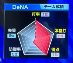 2024年横浜DeNAベイスターズ(71勝69敗3分)←こいつが福岡ソフトバンクホークス(91勝49敗3分)に勝った理由ｗｗｗｗｗｗｗｗｗｗｗｗｗｗｗ