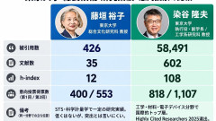 【悲報】東大学長選の泥沼劇、ついに文科省が検証を要請する異例の事態に！「投票無視の選考は異常」「検証じゃなくてやり直させろ」と批判殺到