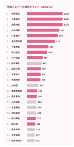 AKB48メンバーの実人気が判明する
