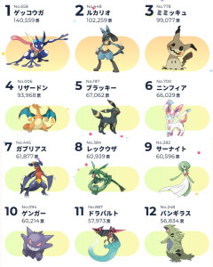 【ポケモン】人気投票今やったらどの辺が上位に食い込んでくるかな