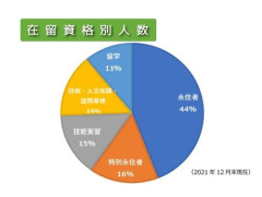 【驚愕】日本にいる外国人428万人の内訳ｗｗｗｗｗｗｗｗｗｗ