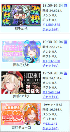 【画像】ホロライブ新グループの収益化記念配信、スパチャ額の格差が悲惨な事態に