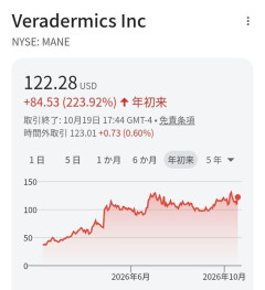 アメリカ製薬会社「ヤバい…ガチでハゲ治る薬出来そう」→1年で株価3倍ｗｗｗｗｗｗｗｗ